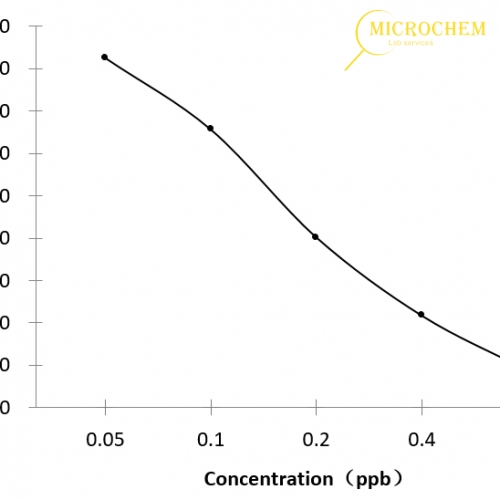 CAP (Chloramphenicol) ELISA Kit (E-FS-E113) Elabscience®
